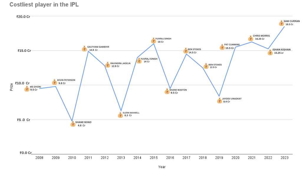 Graphh/Trajectory of Most Expensive Players in IPL History from 2008-2023